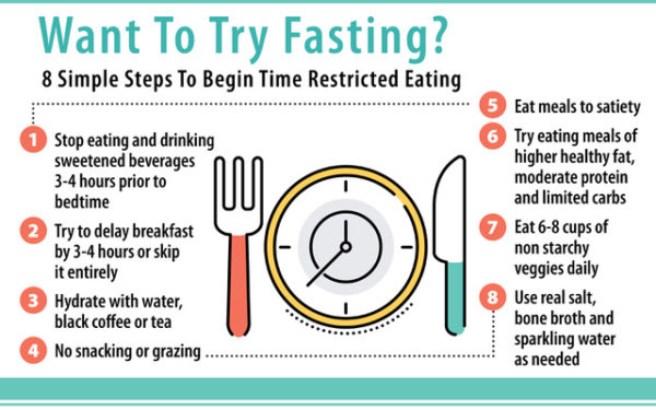 Que significa fasting